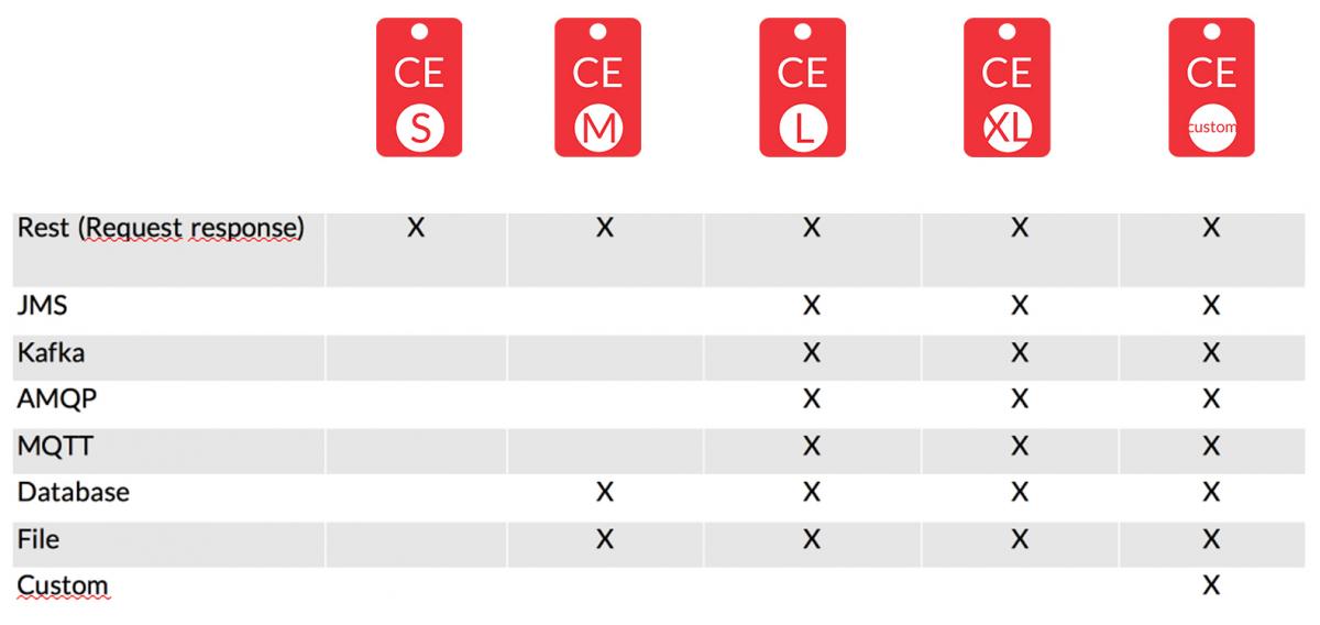 Connectivity Engine Integration as a Service protocols