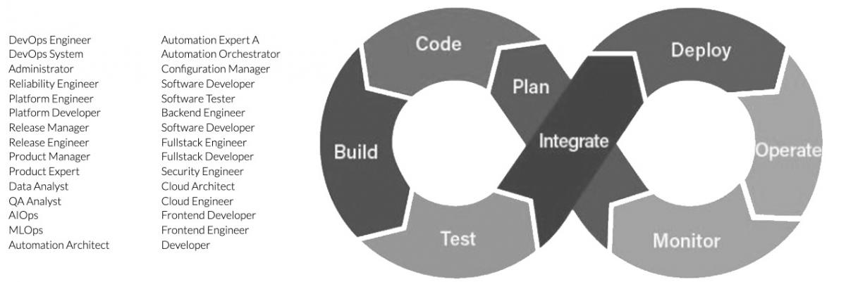 The DevOps loop