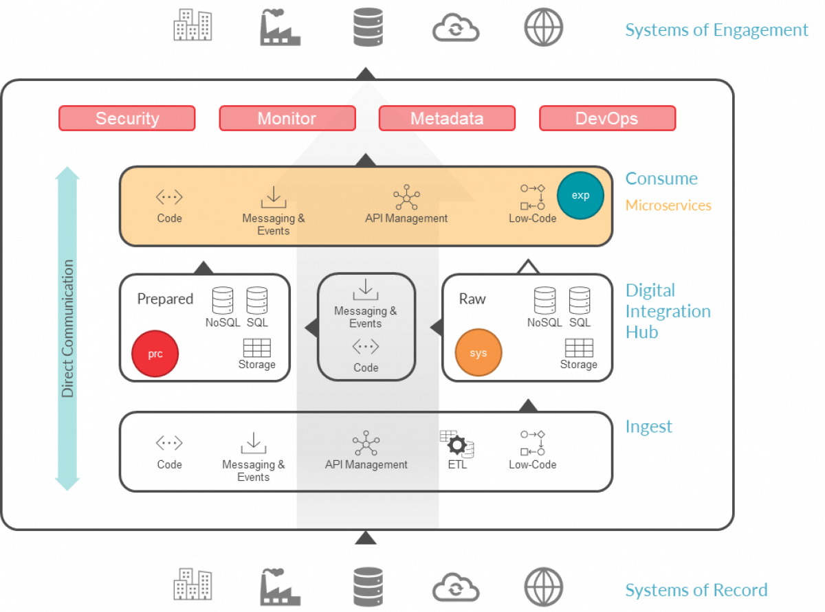 The 3-Layer API as implemented in the DIH