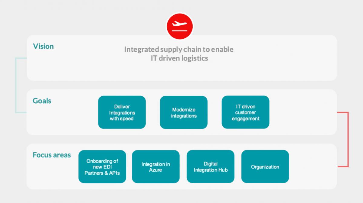 Integrated supply chain