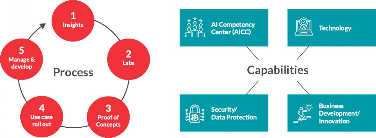 AI Ready Model