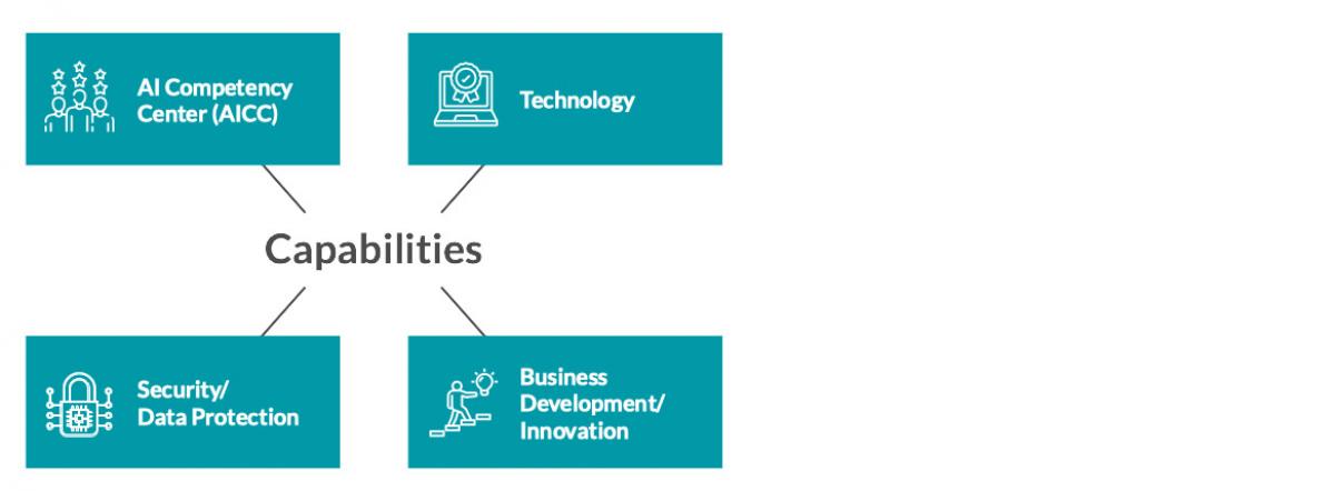 AI Ready Model Capabilities