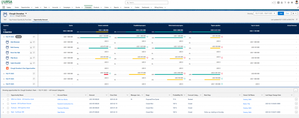 Salesforce Forecasting Pipeline