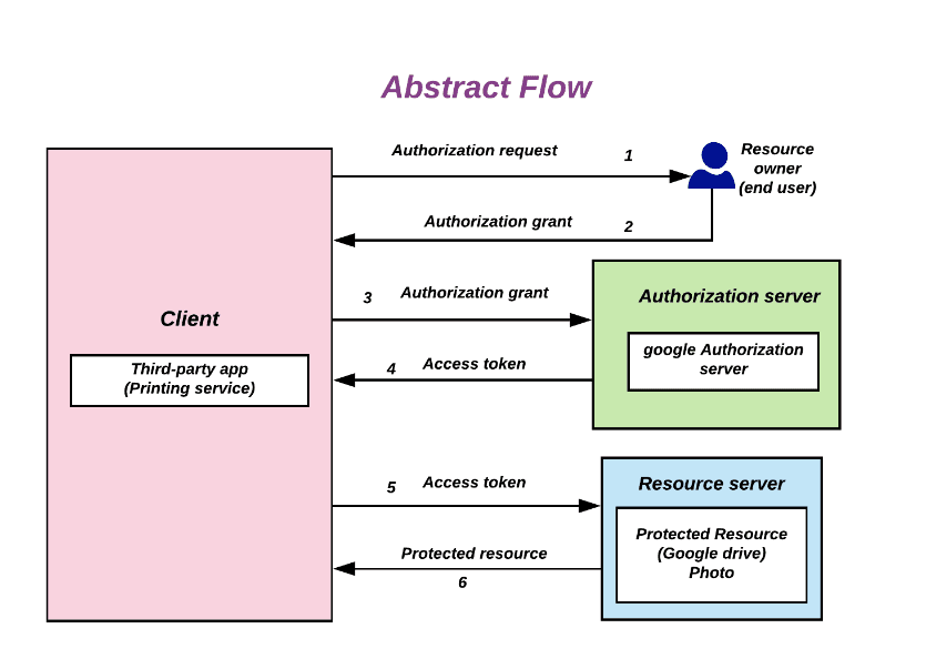 Get Started With OpenID Connect And Keycloak techblog